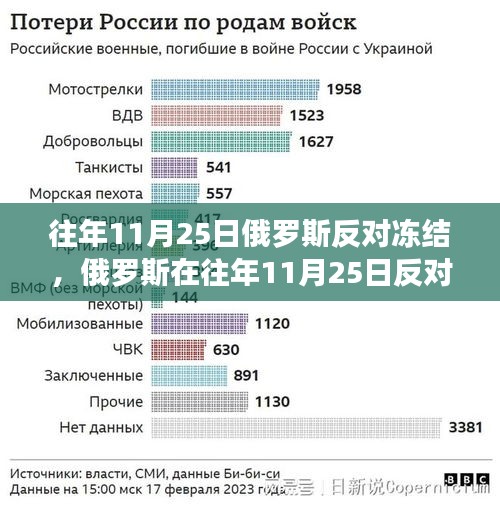 俄罗斯在往年11月25日的反冻结斗争，历史背景、重大事件与深远影响分析