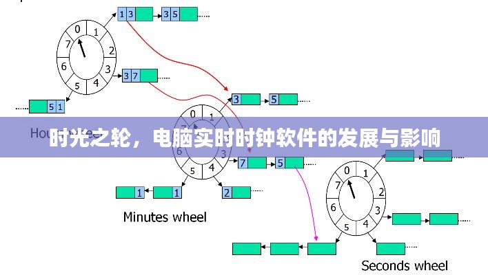 时光之轮，电脑实时时钟软件的发展与深远影响