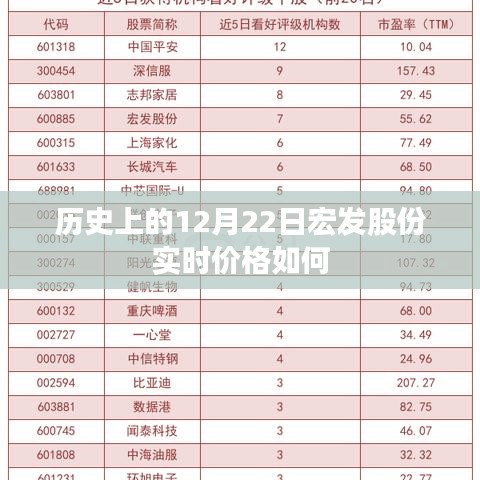 宏发股份历史实时价格查询（特定日期，12月22日）