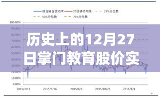 掌门教育股价实时行情，历史上的12月27日一览，希望符合您的要求，您也可酌情调整。