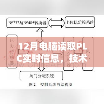 电脑读取PLC实时信息，技术革新与智能化监控的进步