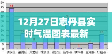 12月27日，最新日志丹县实时气温图表报告