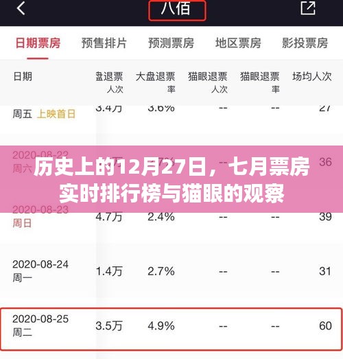 历史12月27日大事件与七月票房实时排行，猫眼观察揭秘