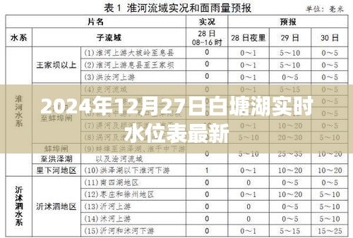 白塘湖最新实时水位表（2024年12月27日）
