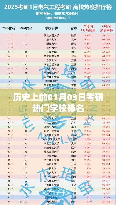 考研热门学校排名历史变迁，一月三日概览