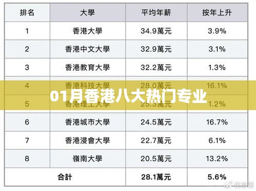 香港一月热门八大专业解析