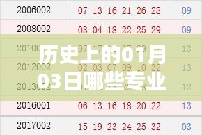 历史上的热门专业变迁，一月三日观察